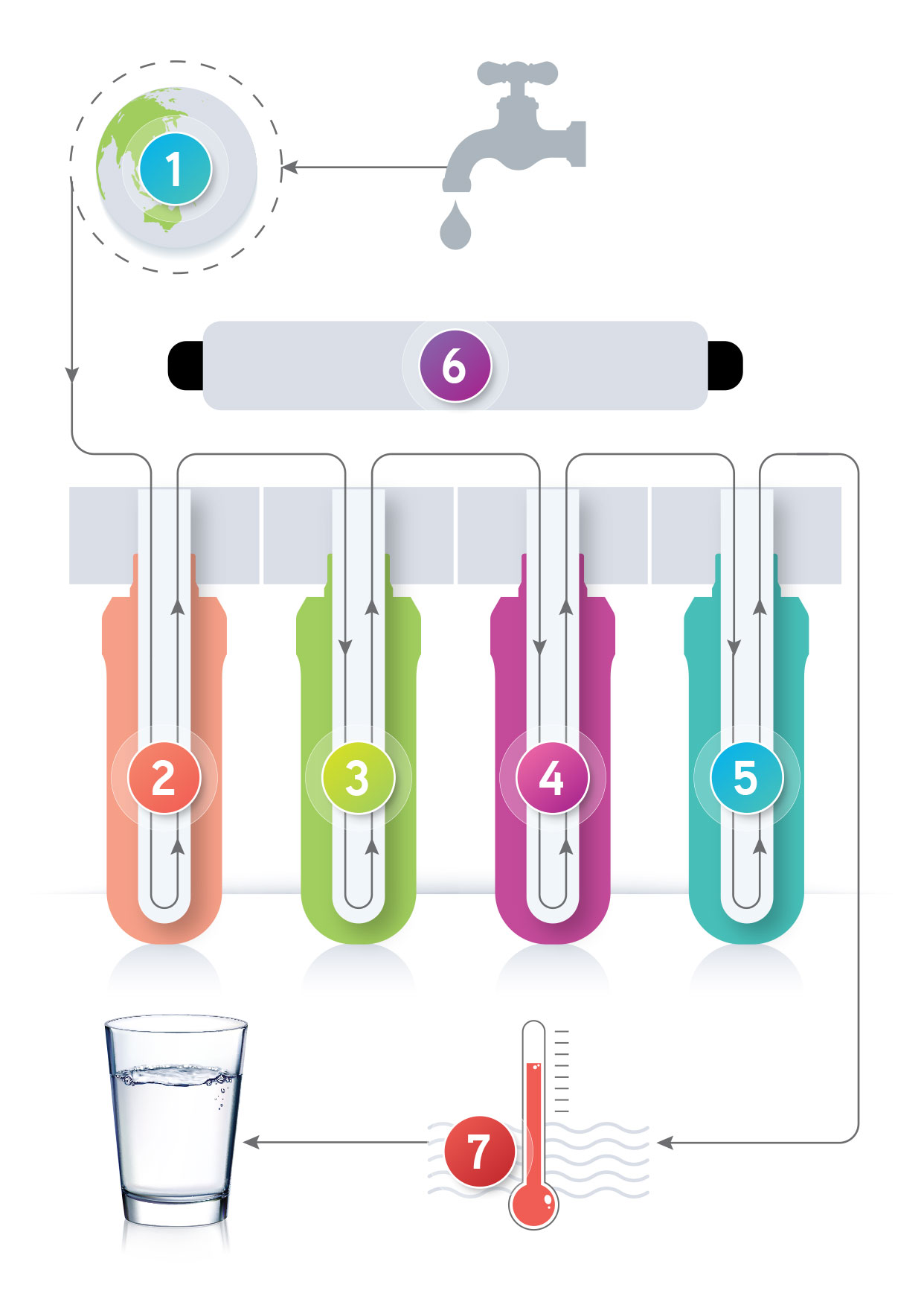the science behind wonder water 7 stages