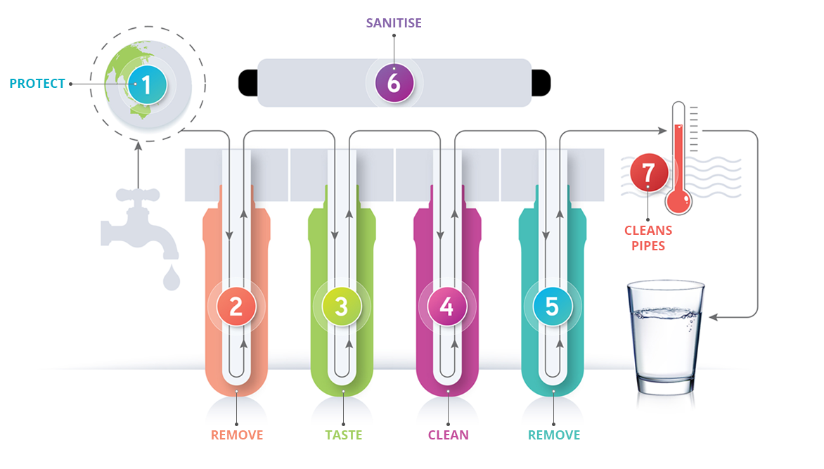the science behind wonder water 7 stages